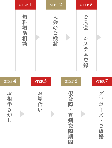 婚活の流れ